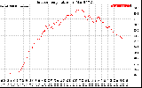 Solar PV/Inverter Performance Outdoor Temperature