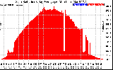 Solar PV/Inverter Performance Solar Radiation & Day Average per Minute