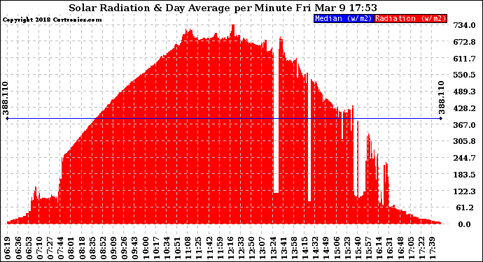 Solar PV/Inverter Performance Solar Radiation & Day Average per Minute