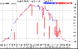 Solar PV/Inverter Performance Photovoltaic Panel Current Output