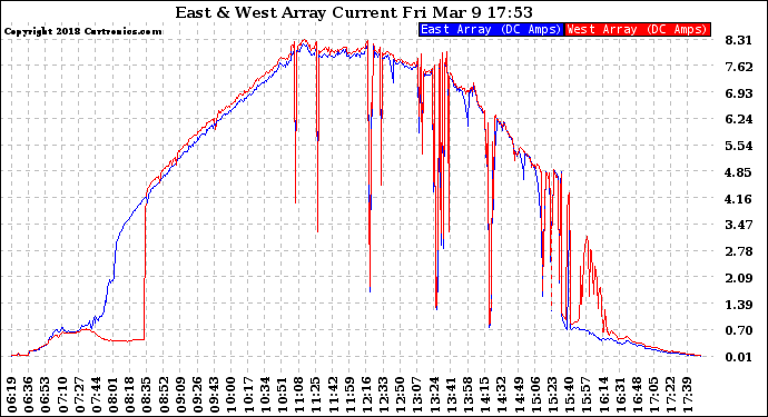 Solar PV/Inverter Performance Photovoltaic Panel Current Output