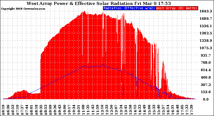 Solar PV/Inverter Performance West Array Power Output & Effective Solar Radiation