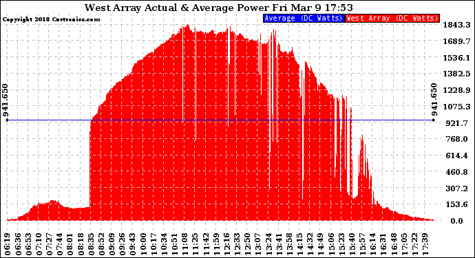 Solar PV/Inverter Performance West Array Actual & Average Power Output