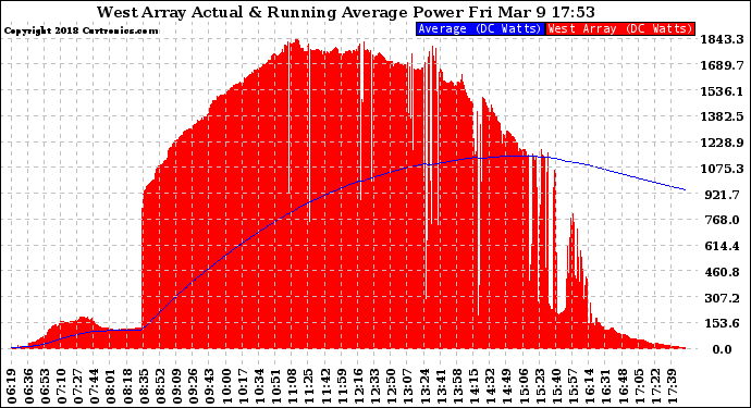 Solar PV/Inverter Performance West Array Actual & Running Average Power Output