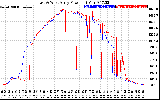 Solar PV/Inverter Performance Photovoltaic Panel Power Output