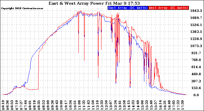 Solar PV/Inverter Performance Photovoltaic Panel Power Output