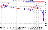 Solar PV/Inverter Performance Photovoltaic Panel Voltage Output