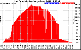 Solar PV/Inverter Performance East Array Actual & Average Power Output