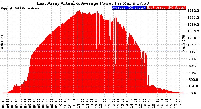 Solar PV/Inverter Performance East Array Actual & Average Power Output