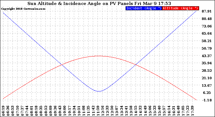 Solar PV/Inverter Performance Sun Altitude Angle & Sun Incidence Angle on PV Panels