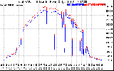 Solar PV/Inverter Performance PV Panel Power Output & Inverter Power Output