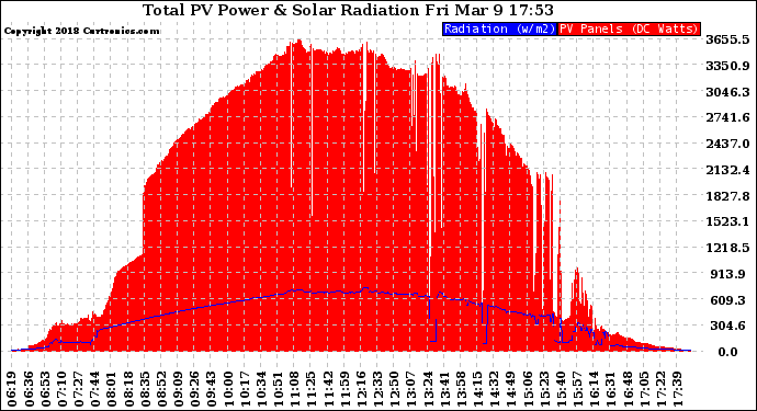 Solar PV/Inverter Performance Total PV Panel Power Output & Solar Radiation