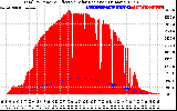 Solar PV/Inverter Performance Total PV Panel Power Output & Effective Solar Radiation