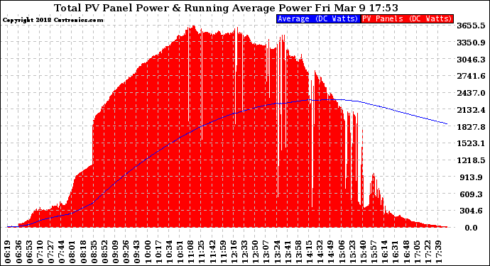 Solar PV/Inverter Performance Total PV Panel & Running Average Power Output