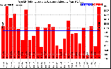 Solar PV/Inverter Performance Weekly Solar Energy Production Value