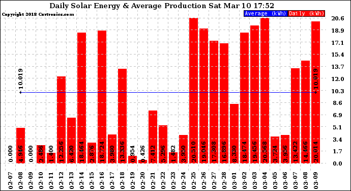 Solar PV/Inverter Performance Daily Solar Energy Production