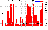 Solar PV/Inverter Performance Daily Solar Energy Production Value