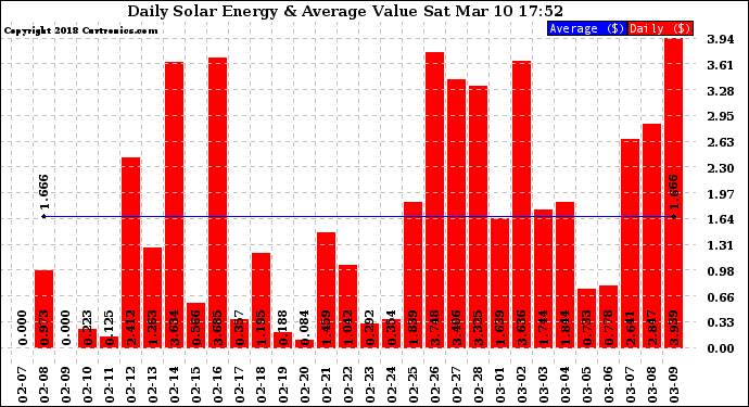 Solar PV/Inverter Performance Daily Solar Energy Production Value