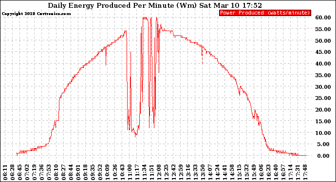 Solar PV/Inverter Performance Daily Energy Production Per Minute