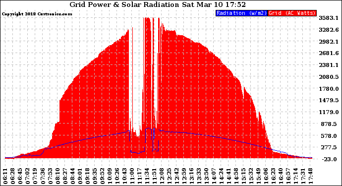 Solar PV/Inverter Performance Grid Power & Solar Radiation