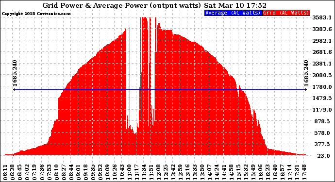 Solar PV/Inverter Performance Inverter Power Output