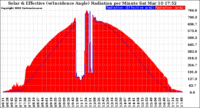 Solar PV/Inverter Performance Solar Radiation & Effective Solar Radiation per Minute