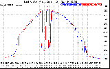 Solar PV/Inverter Performance Photovoltaic Panel Current Output