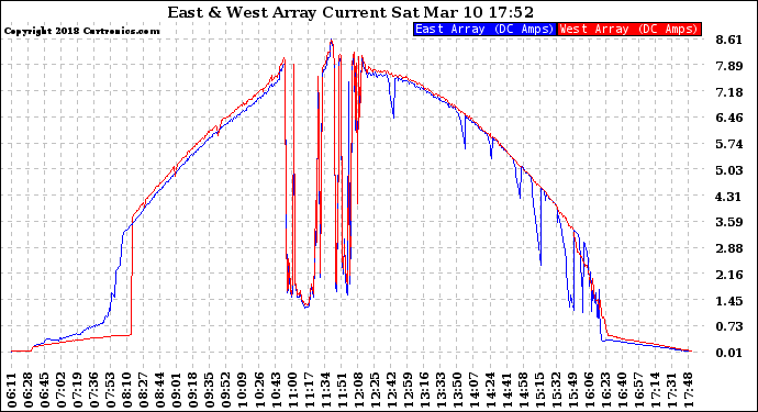 Solar PV/Inverter Performance Photovoltaic Panel Current Output