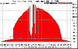 Solar PV/Inverter Performance West Array Power Output & Solar Radiation