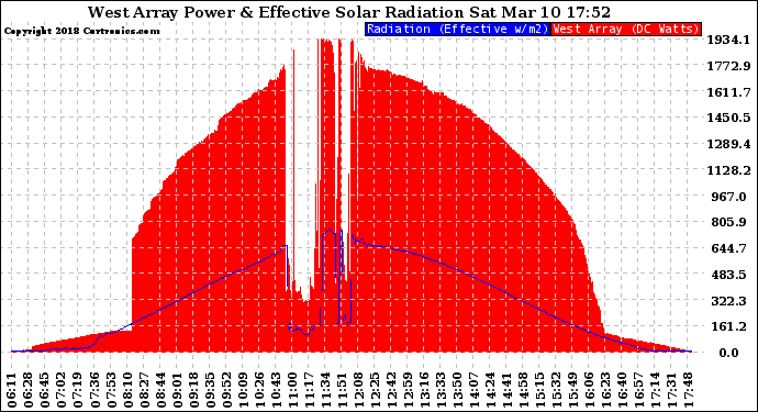 Solar PV/Inverter Performance West Array Power Output & Effective Solar Radiation