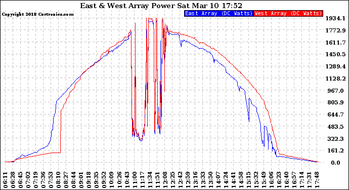 Solar PV/Inverter Performance Photovoltaic Panel Power Output