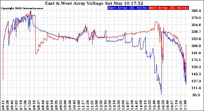 Solar PV/Inverter Performance Photovoltaic Panel Voltage Output