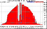 Solar PV/Inverter Performance East Array Power Output & Solar Radiation