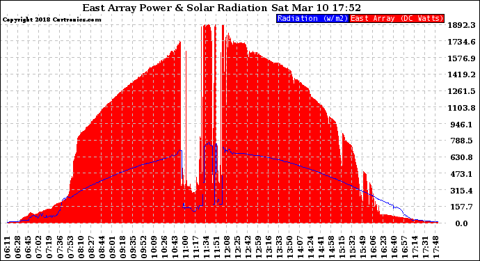 Solar PV/Inverter Performance East Array Power Output & Solar Radiation