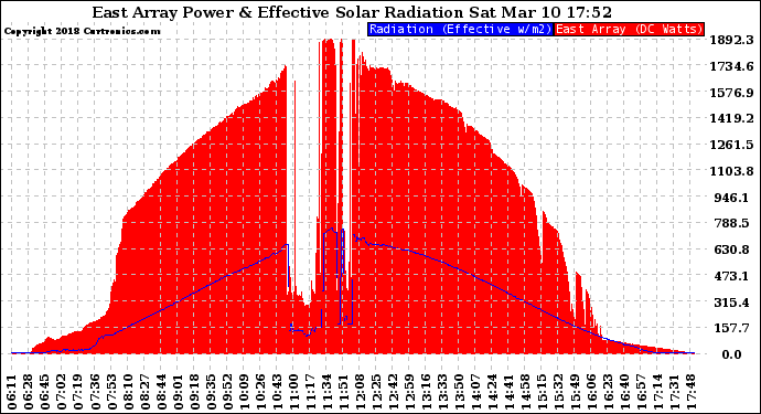 Solar PV/Inverter Performance East Array Power Output & Effective Solar Radiation