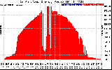 Solar PV/Inverter Performance East Array Actual & Average Power Output