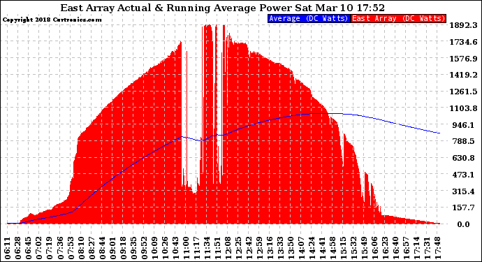 Solar PV/Inverter Performance East Array Actual & Running Average Power Output