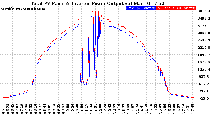 Solar PV/Inverter Performance PV Panel Power Output & Inverter Power Output