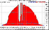 Solar PV/Inverter Performance Total PV Panel Power Output & Solar Radiation