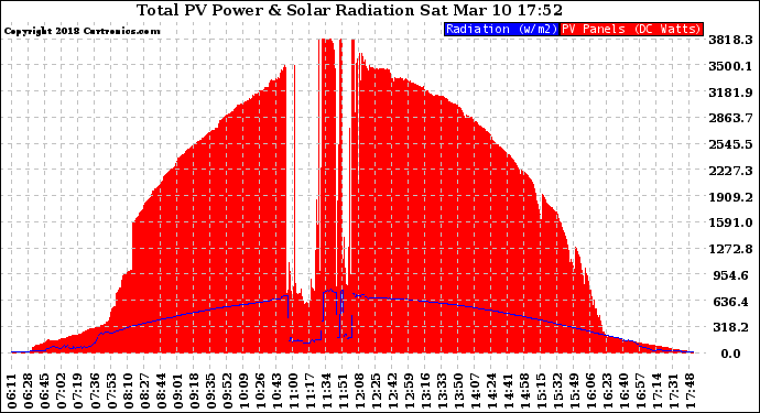 Solar PV/Inverter Performance Total PV Panel Power Output & Solar Radiation