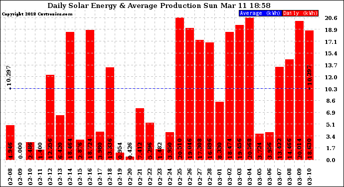 Solar PV/Inverter Performance Daily Solar Energy Production