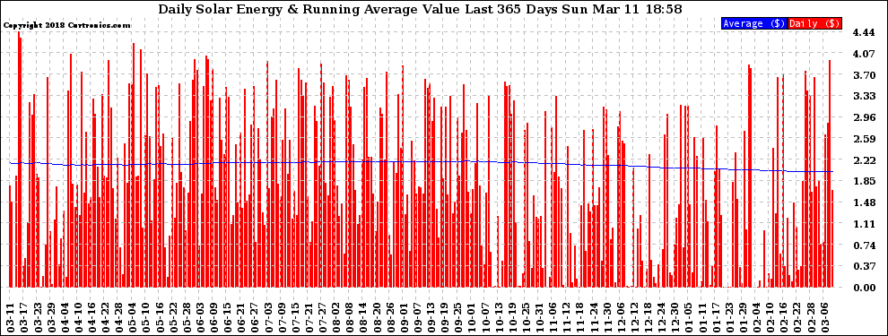 Solar PV/Inverter Performance Daily Solar Energy Production Value Running Average Last 365 Days