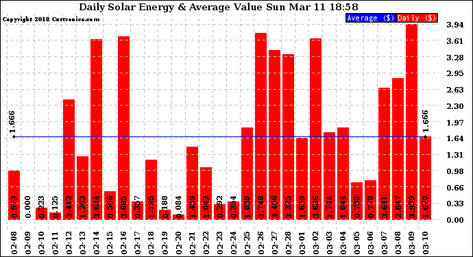 Solar PV/Inverter Performance Daily Solar Energy Production Value