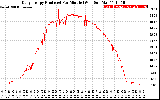 Solar PV/Inverter Performance Daily Energy Production Per Minute