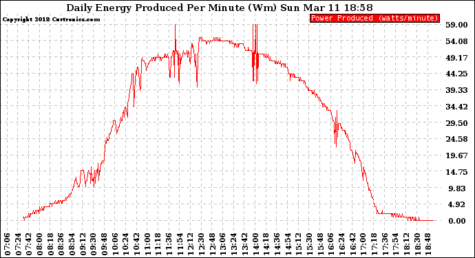 Solar PV/Inverter Performance Daily Energy Production Per Minute