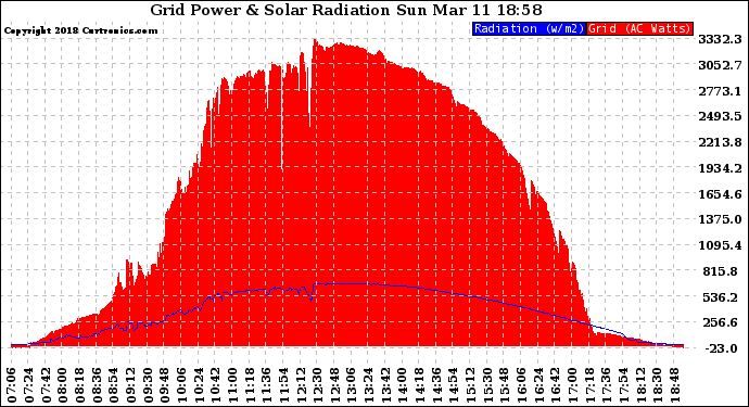 Solar PV/Inverter Performance Grid Power & Solar Radiation