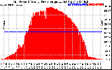 Solar PV/Inverter Performance Inverter Power Output