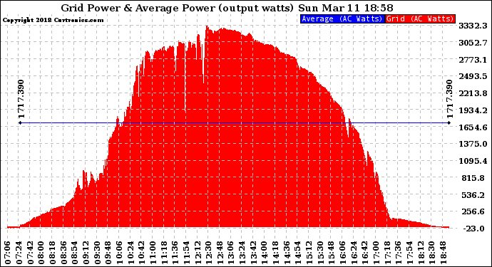 Solar PV/Inverter Performance Inverter Power Output