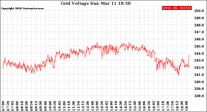 Solar PV/Inverter Performance Grid Voltage