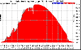 Solar PV/Inverter Performance Solar Radiation & Day Average per Minute